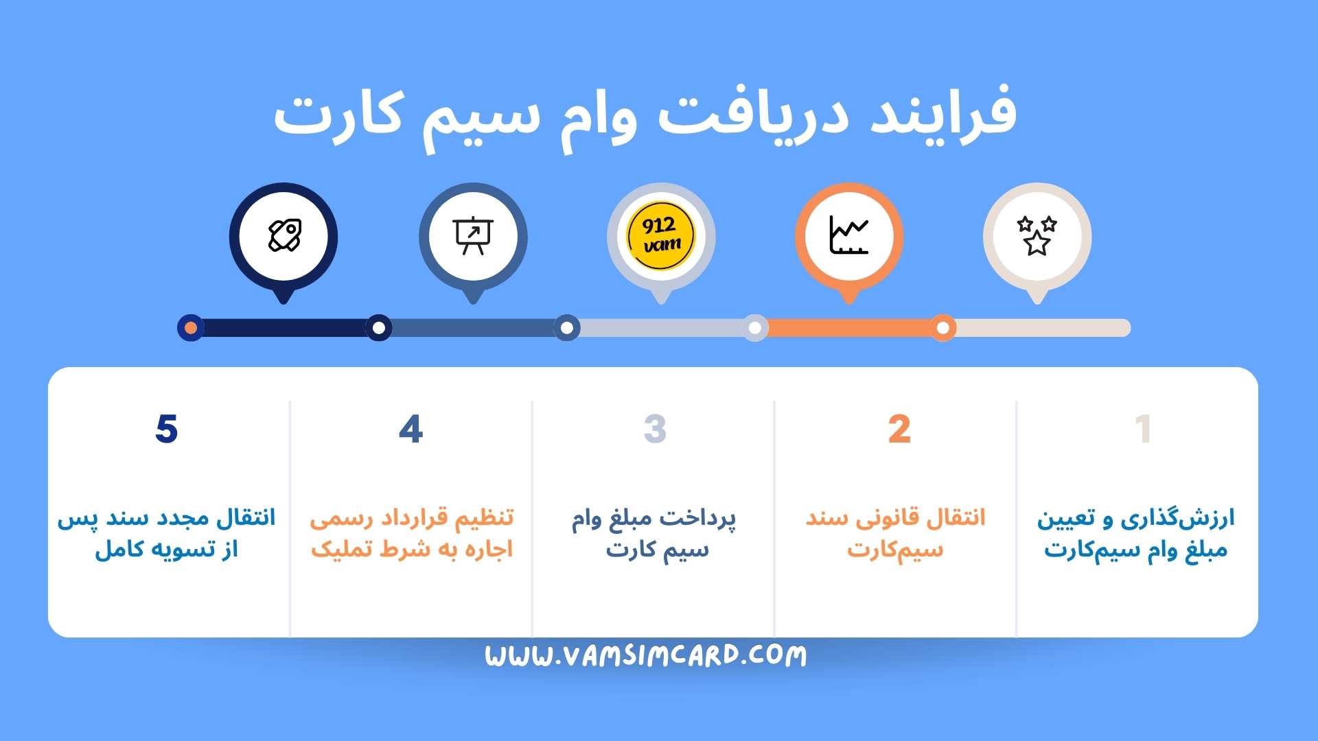وام سیمکارت